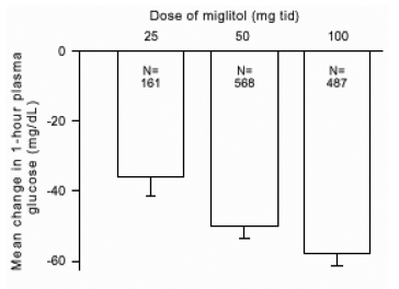 Variazione media del glucosio plasmatico postprandiale del miglitolo dal basale