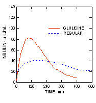 Fig 3 Apidra Profili farmacocinetici di insulina glulisina e insulina umana regolare