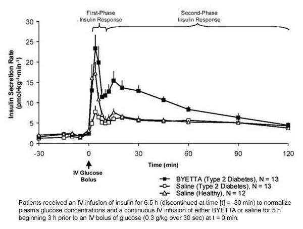 Tasso medio (+ SEM) di secrezione di insulina durante l'infusione di Byetta