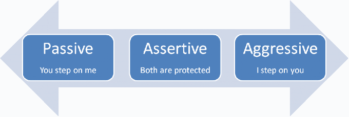 Sei una persona assertiva o poco assertiva? Ecco 6 domande per aiutarti a valutare la tua assertività.