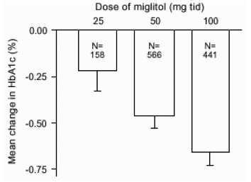 Miglitol HbA1c (%) Variazione media dal basale