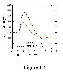 Fig 1B Apidra seriale media glicemia raccolta