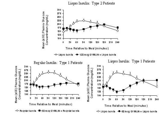Profili postprandiali del glucosio plasmatico nei pazienti con diabete di tipo 2 e di tipo 1 trattati con Symlin e / o insulina